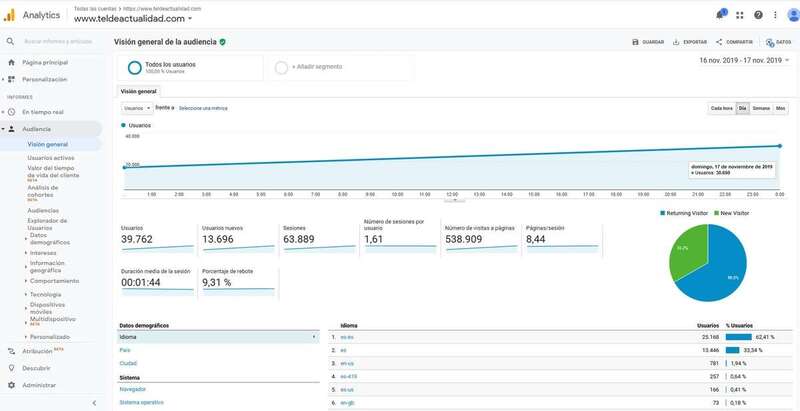 Estadística de Google Analytics (Foto TA)